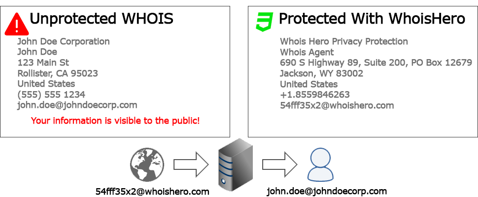 ID Protection on NameHero